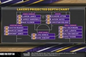 阵容深度如何？美媒晒湖人五个位置人员储备：控卫两人&中锋薄弱