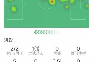 阿昌庞本场数据：打进蓝军处子球，2射2正，3次解围，4次拦截