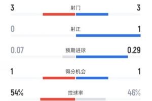热刺半场0-1曼联数据：射门3-3，射正0-1，控球率54%-46%