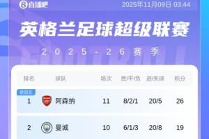  乱成一锅粥！英超积分榜：枪手7分优势领跑！曼城黑猫19分4队18分