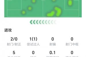  维尔茨半场数据：两射零正，零关键传球，获评6.3分