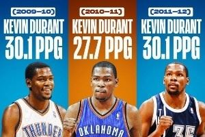  09-10赛季至今的各赛季得分王！三少简直就是霸榜的存在啊！