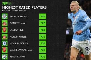  WhoScored本赛季英超评分榜：哈兰德7.90居首，扎卡7.37第二