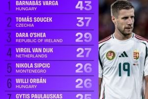  世欧预成功争顶榜：范戴克27次列第4，奥尔班、瑟尔洛特在列